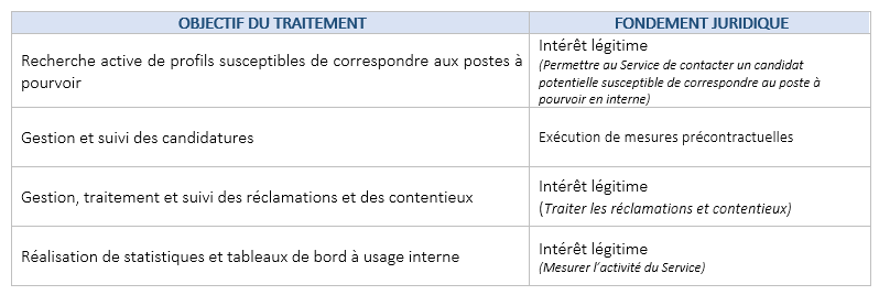 Gestion des recrutements