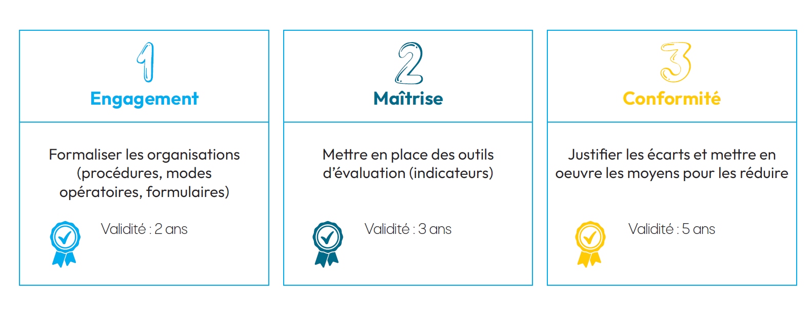 Niveaux certification